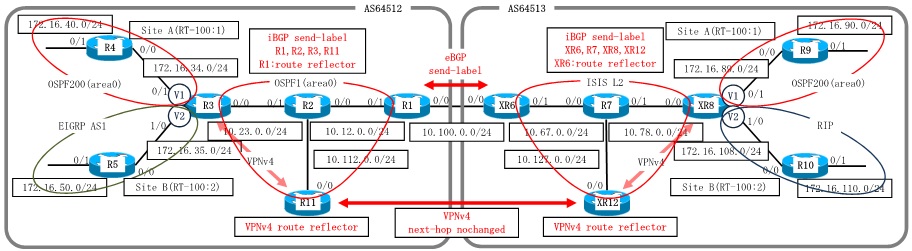 Cisco MPLS-VPN Inter-AS Option C iBGP+send label(IOS-XRv) Configuration
