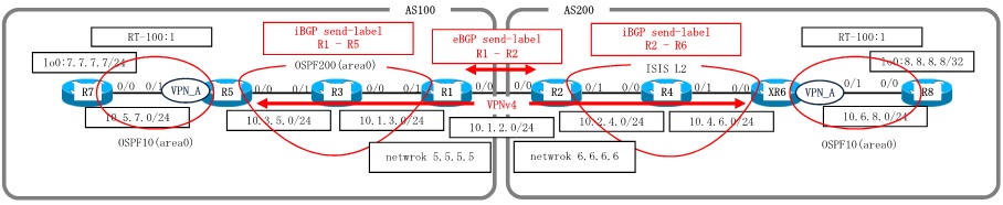 Cisco MPLS-VPN Inter-AS Option C iBGP+send label(IOS-XRv) Configuration No.2
