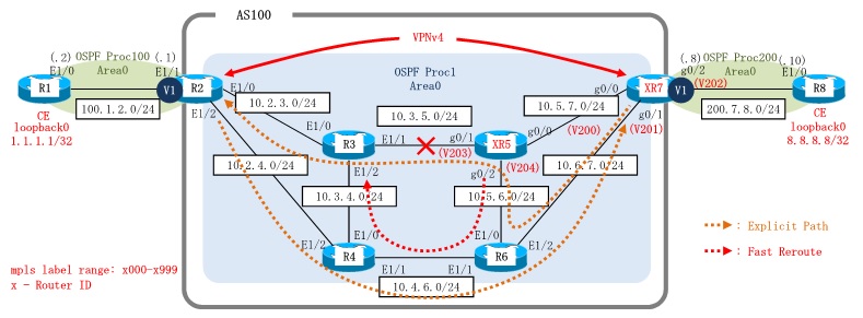 Cisco MPLS Traffic Engineering Tunnel Fast Rertoue(IOS-XRv)