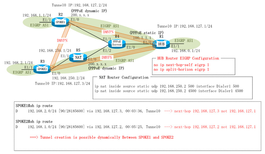 Cisco DMVPN with EIGRP Configuration