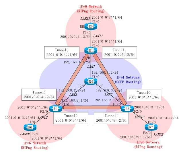 Cisco IPv6 over IPv4 Tunnel Configuration