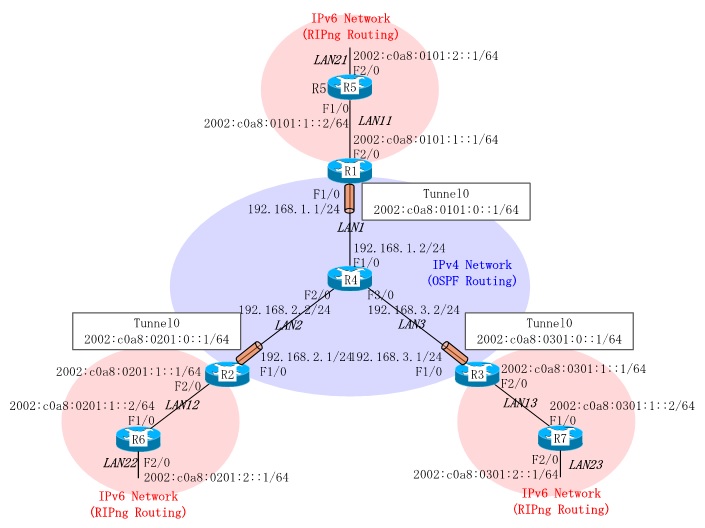Cisco IPv6 6to4 Tunnel Configuration