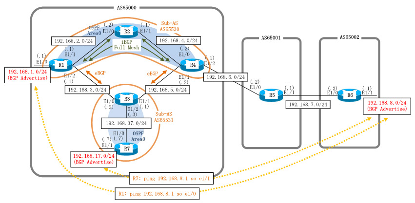 Cisco BGP Confederation Configuration