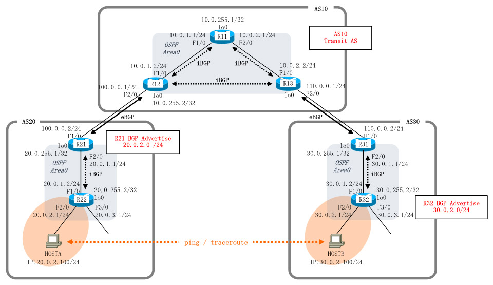 Cisco BGP Transit AS Configuration