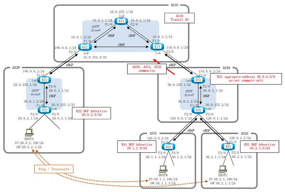 Cisco Route Summarization using BGP aggregate-address command Configuration