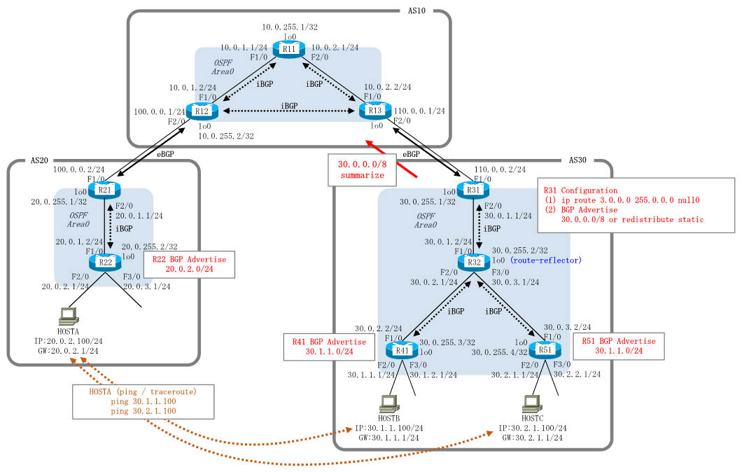 Cisco BGP Route Summarization