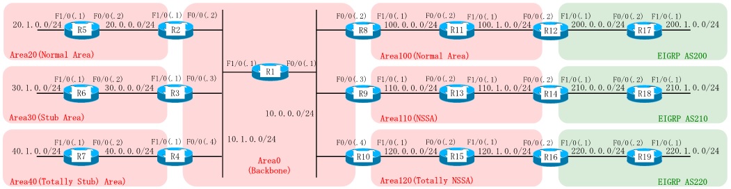 OSPF Stub/Totally Stub/NSSA/Totally NSSA Configuration