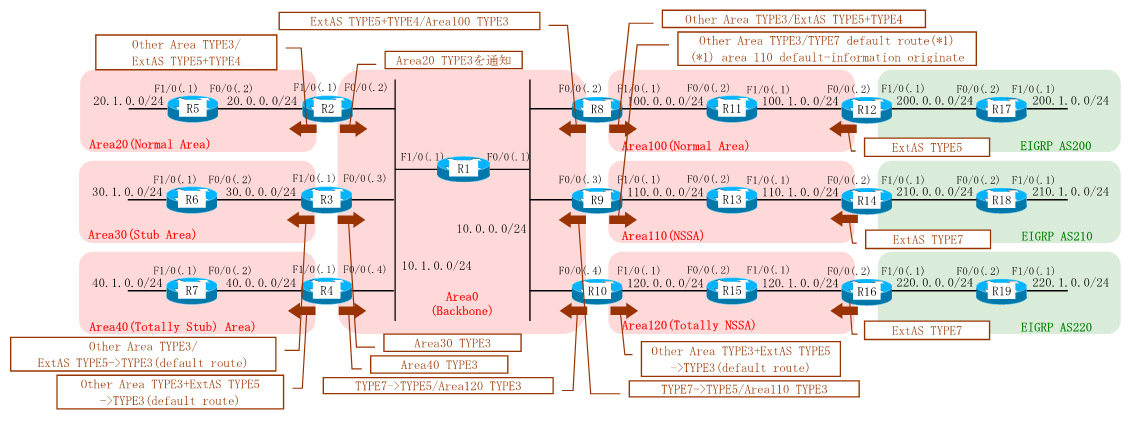 Check the routing table and OSPF LSA in each OSPF Area.