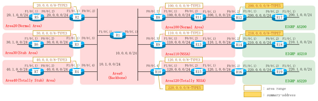 OSPF Route Summarization (area range/summary-address) Configuration