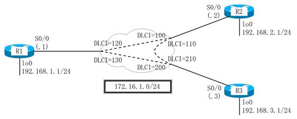OSPF Network Type - NON_BROADCAST, BROADCAST, POINT_TO_MULTIPOINT, POINT_TO_MULTIPOINT NON_BROADCAST