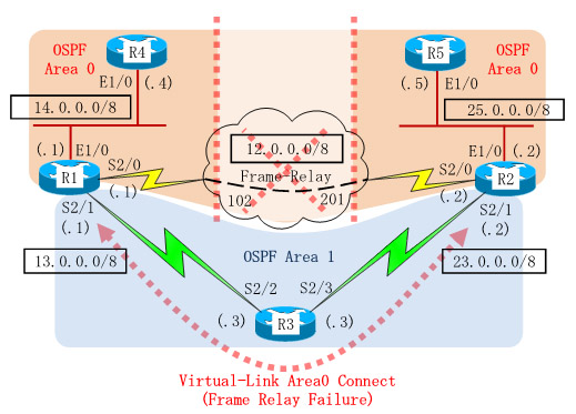 OSPF Virtual-Link Configuration