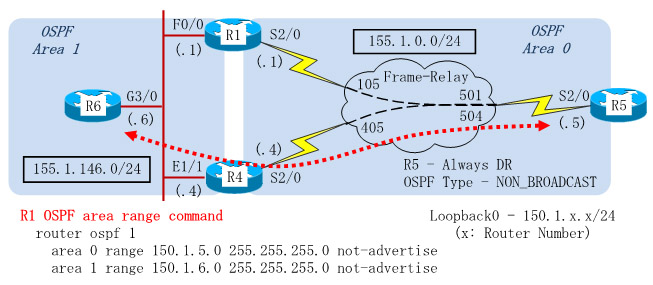 OSPF Type-3 LSA Fitering with Network Ranges Configuration
