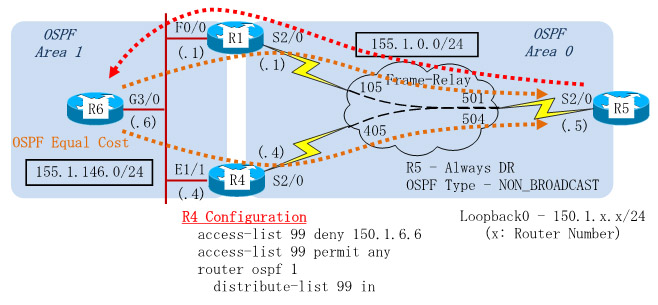 OSPF Ingress Filtering with Distribute-List Configuration