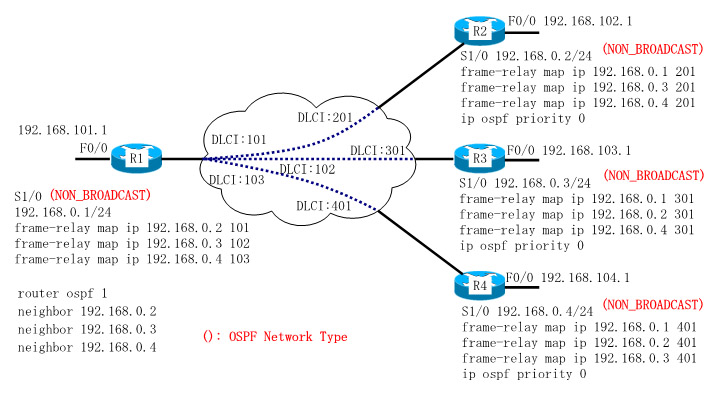 frame-relay and OSPF(NON_BROADCAST) Configuration