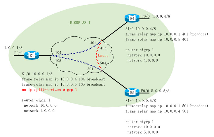 frame-relay and EIGRP(no ip split-horizon) Configuration