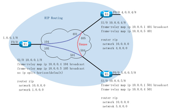 frame-relay and RIP(no ip split-horizon) Configuration