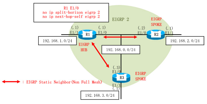 EIGRP static neighbor - hub & spoke Configuration