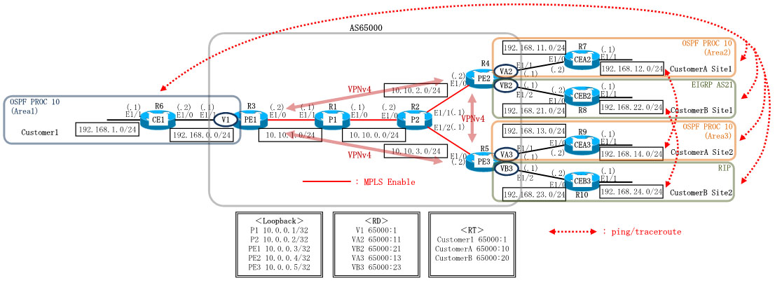 Cisco MPLS-VPN MP-BGP Route-target Filter Configuration