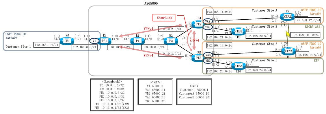 Cisco MPLS-VPN MP-BGP Sham-Link Configuration
