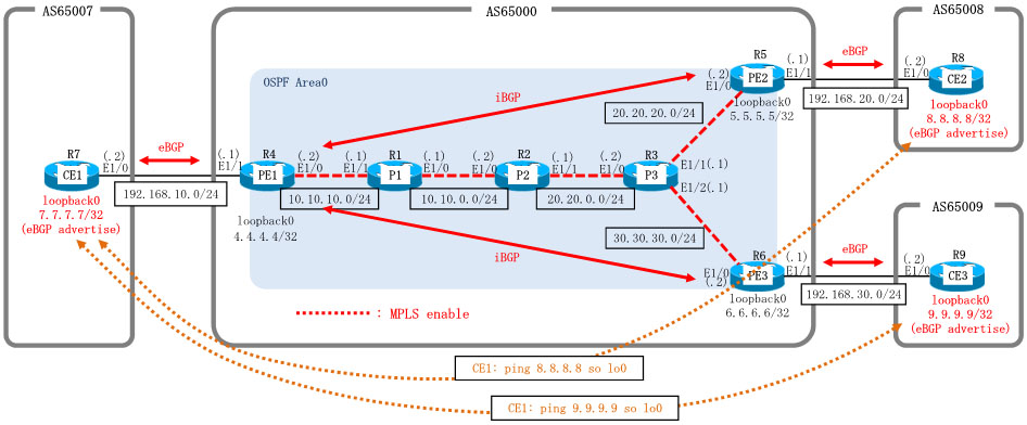 Cisco MPLS Overview Configuration