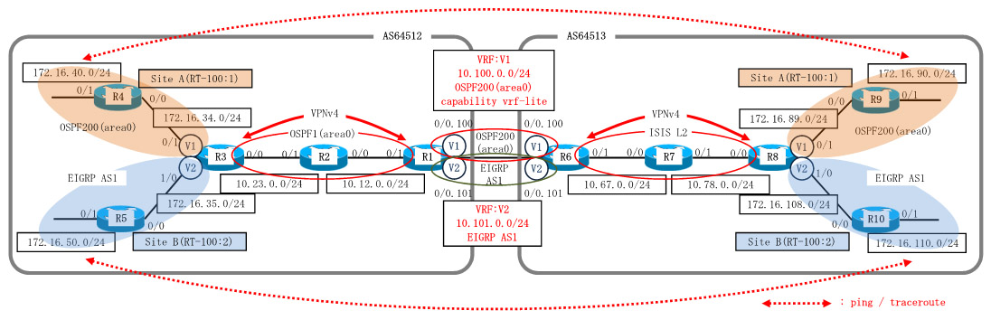 Cisco MPLS-VPN Inter-AS Option A Configuration
