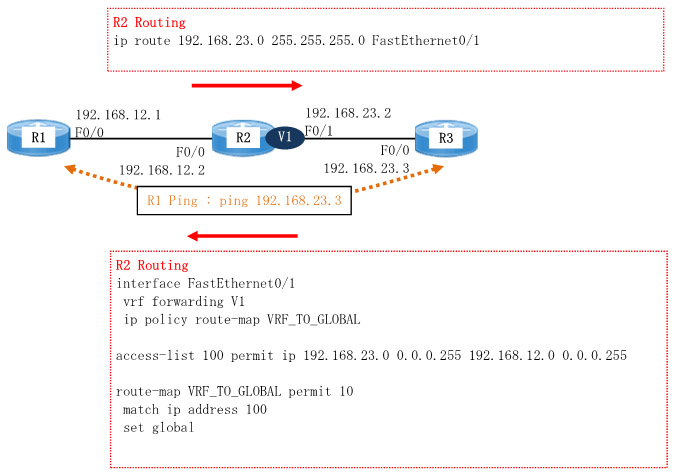 Routing between Global Routing Table and VRF Configuration