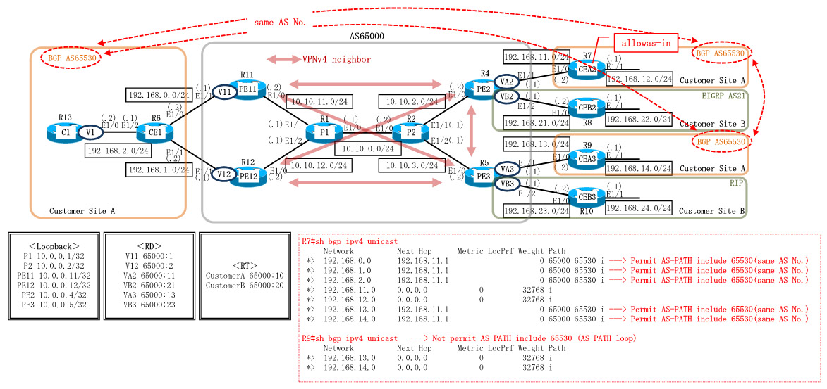 Cisco MPLS-VPN MP-BGP allowas-in Configuration