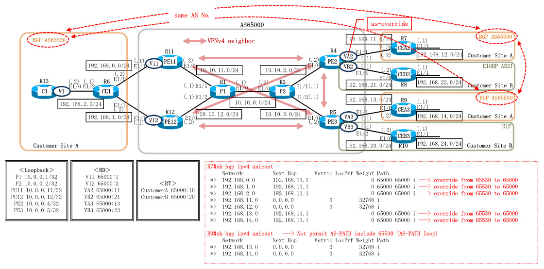 Cisco MPLS-VPN MP-BGP as-override Configuration
