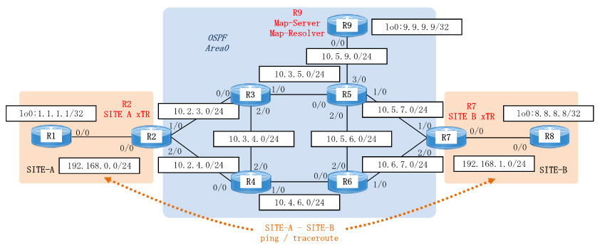 Cisco Locator/ID Separation Protocol(LISP) Configuration