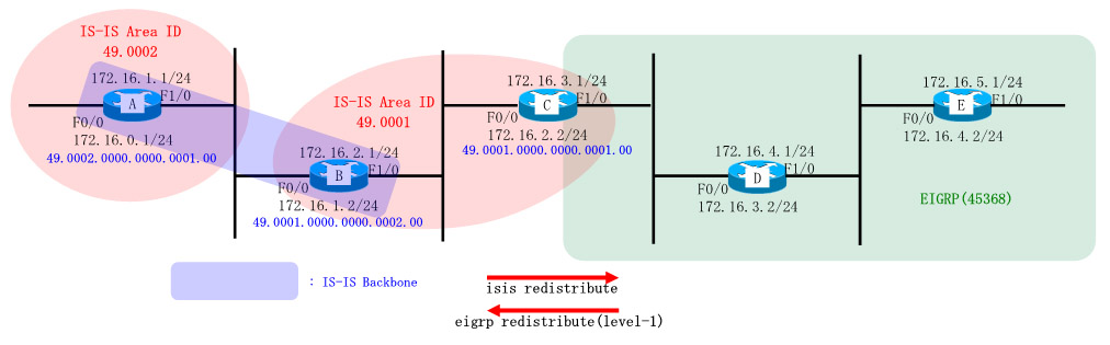 Cisco ISIS-EIGRP Redistribute Configuration