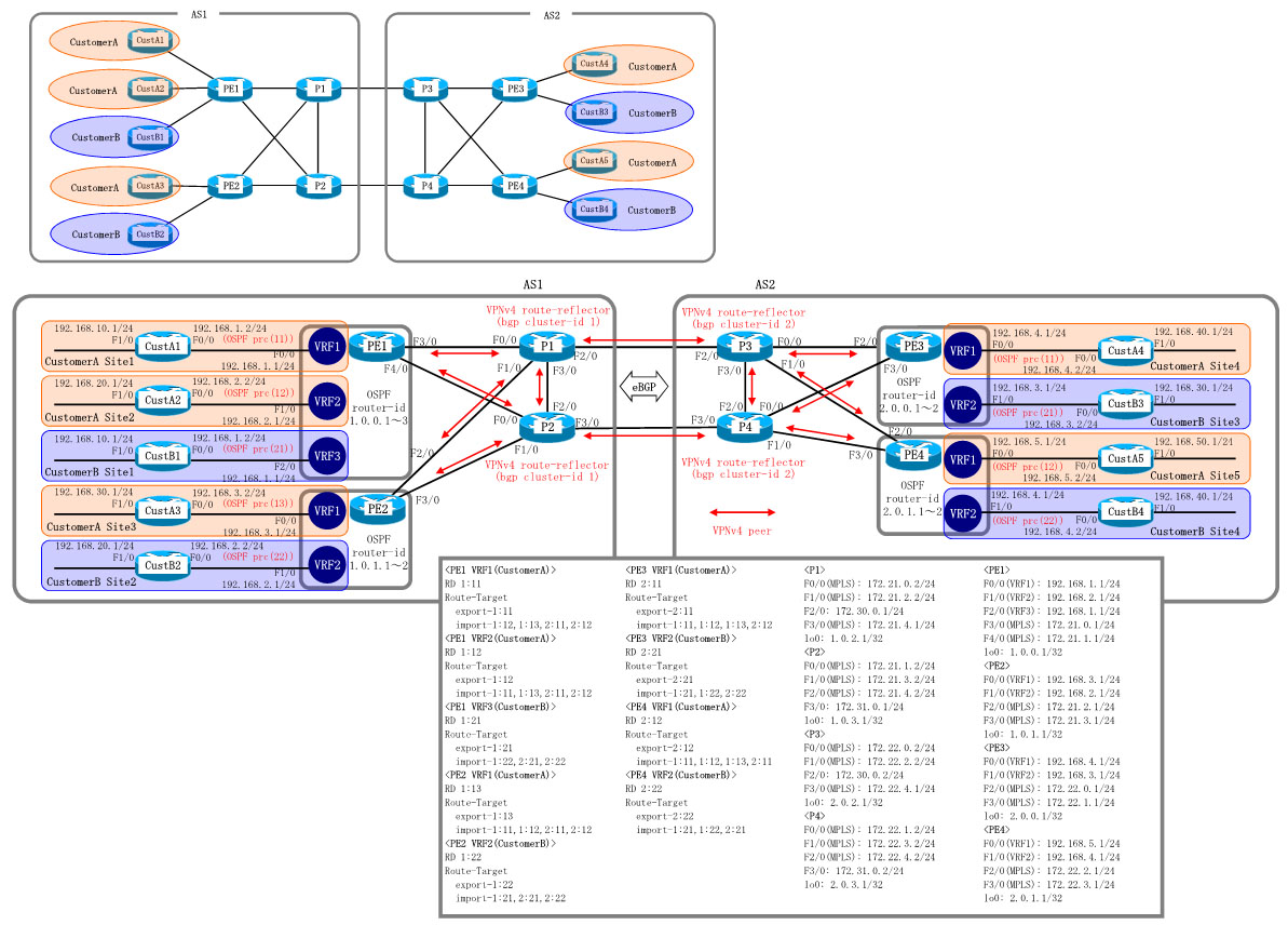 Cisco MPLS VPN with MP-BGP between Autonomous Systems Configuration (No.2)