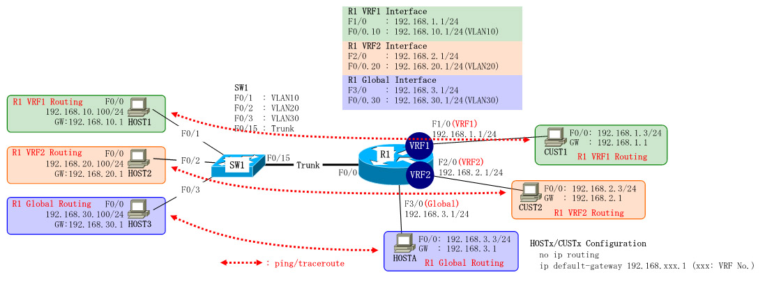 Cisco VRF Overview Configuration