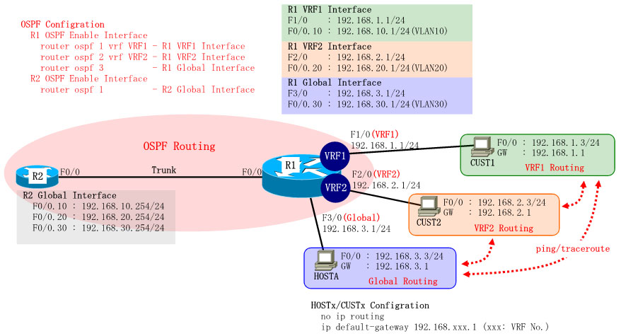 Cisco Routing between VRFs with Trunk and OSPF Configuration