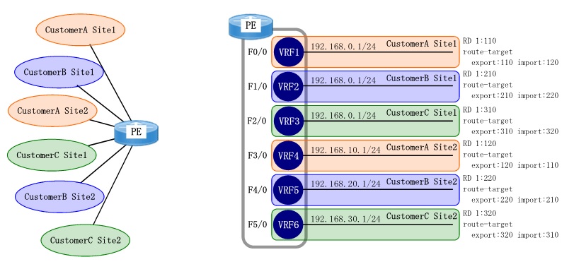Cisco Routing between VRFs with BGP Configuration